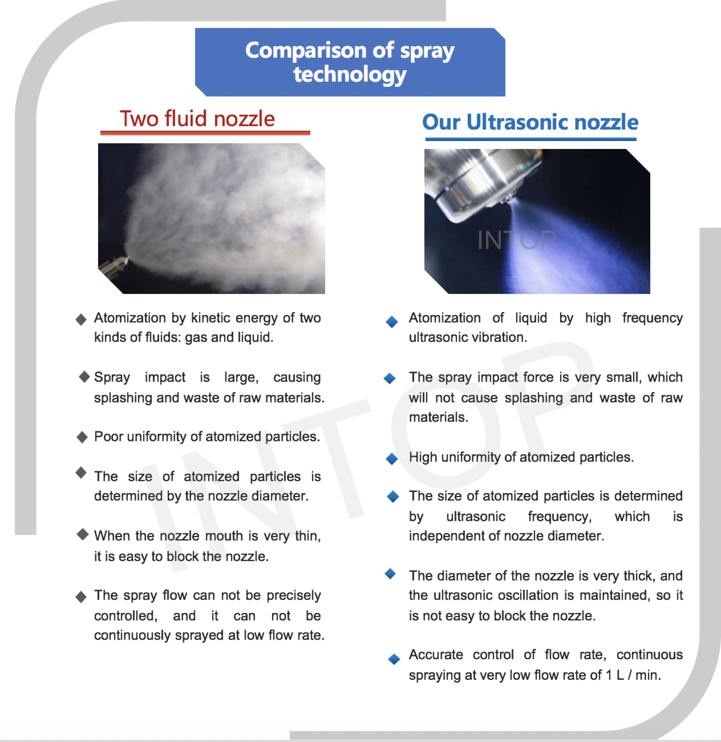 Comparesion of spray technology